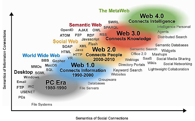 Entwicklung des Semantischen Web