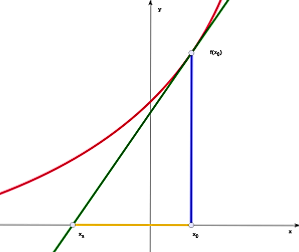 Subtangente und Ordinate