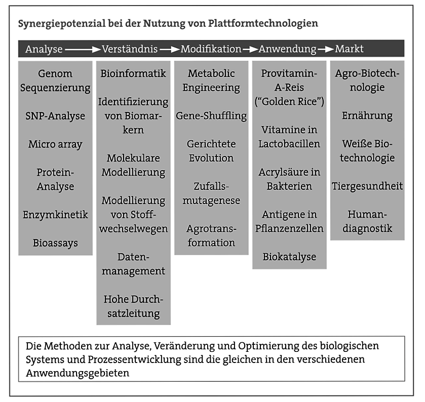 Bioprodukte Plattformtechnologien