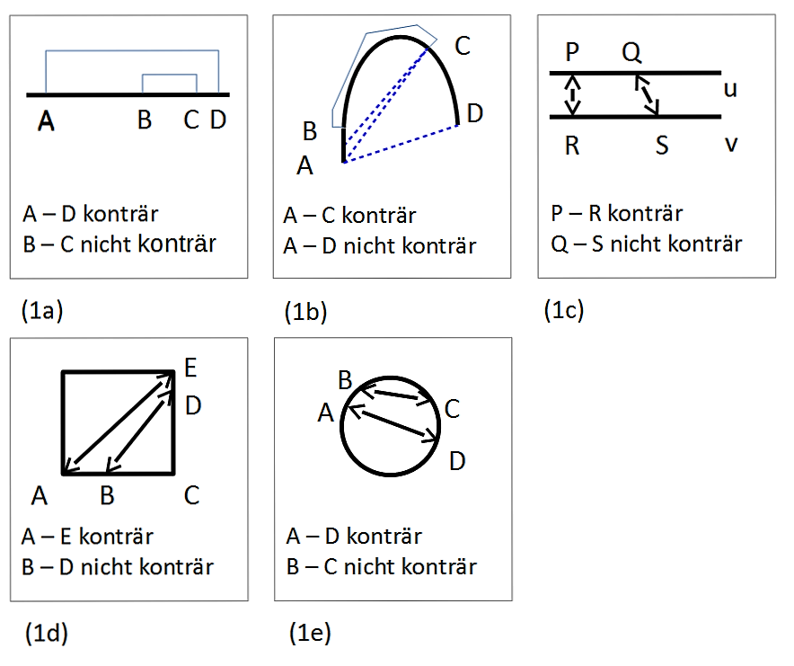 Konträr und nicht-konträr