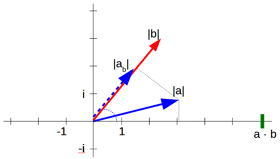 skalare Multiplikation