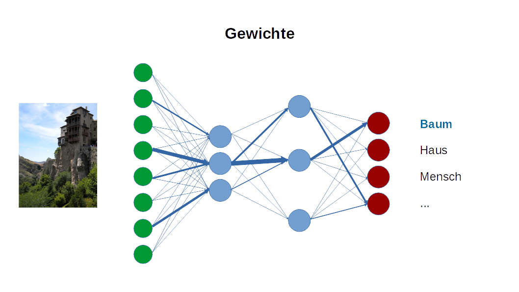 Neuronale Netze Gewichte