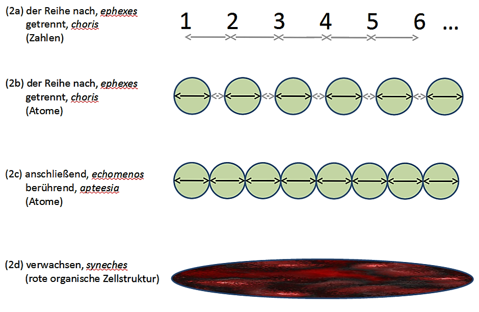 Zahlen, Atome und Punkte