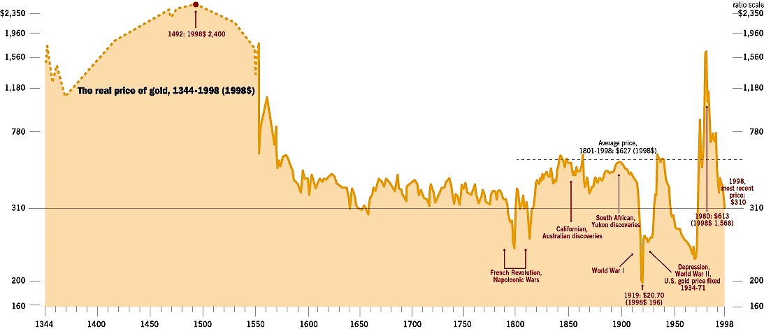 Historische Entwicklung des Goldpreises