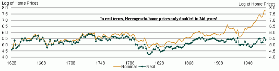 Historische Entwicklung der Häuserpreise in Amsterdam