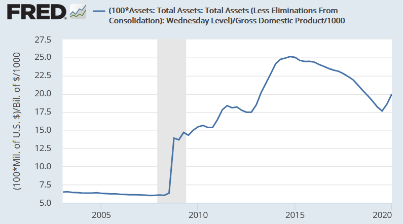 FED Assets
