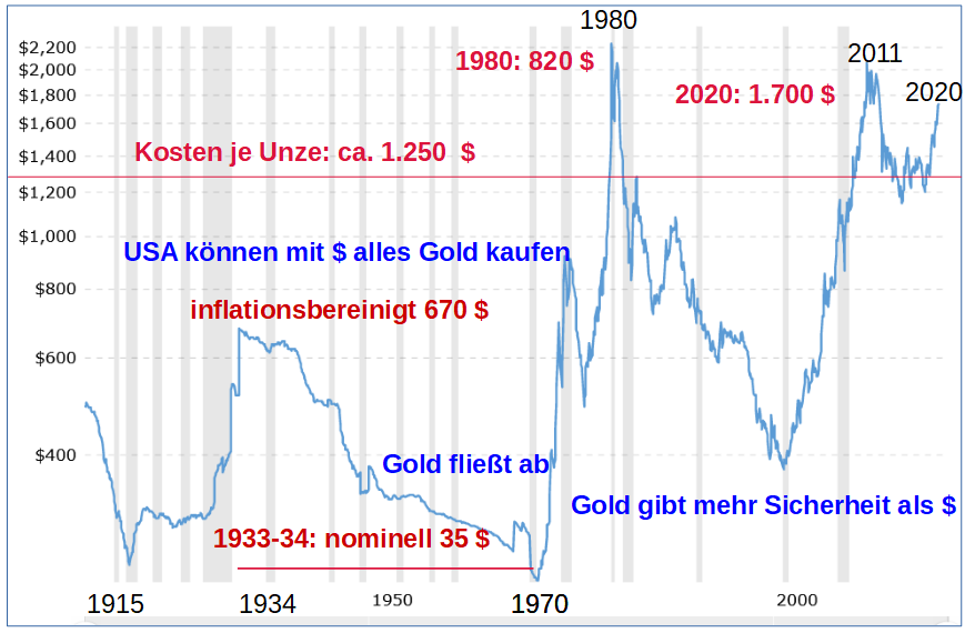 goldpreis in Dollar