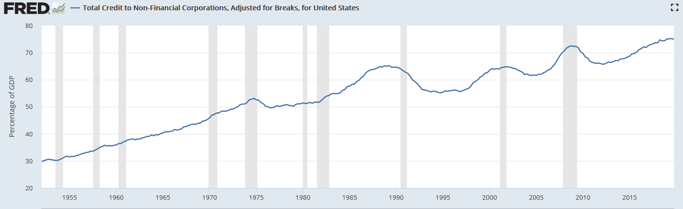 Entwicklung der Unternehmensschulden