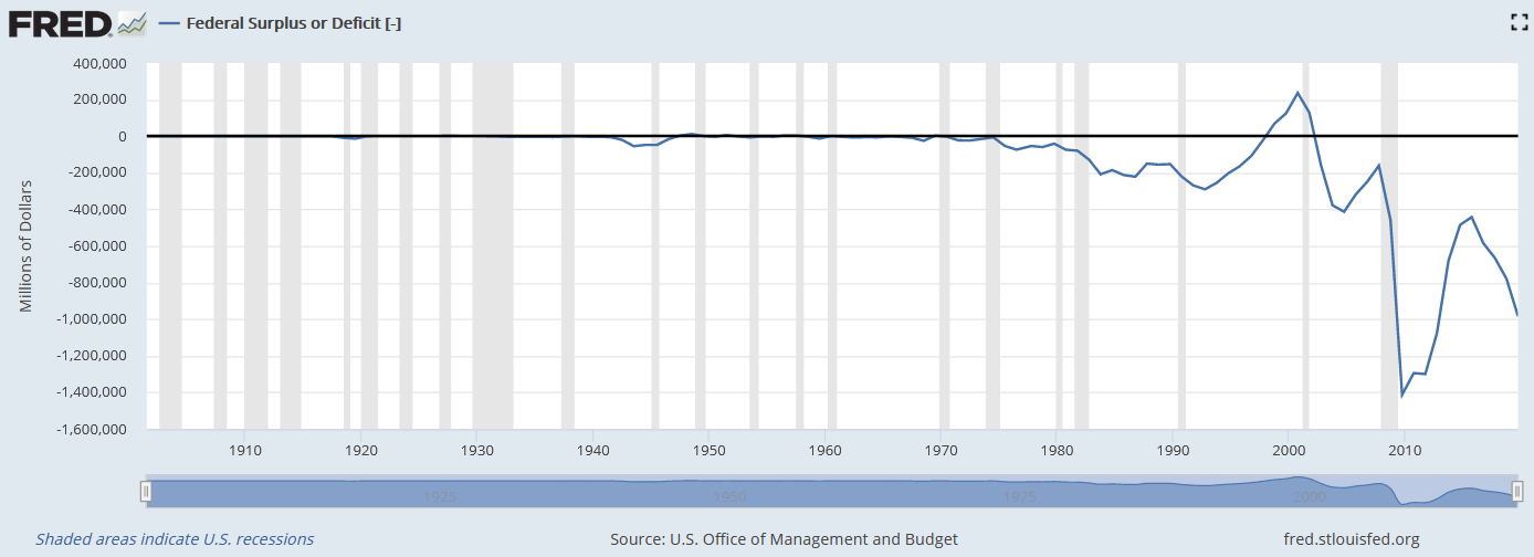 Entwicklung des Staatshaushalts der USA