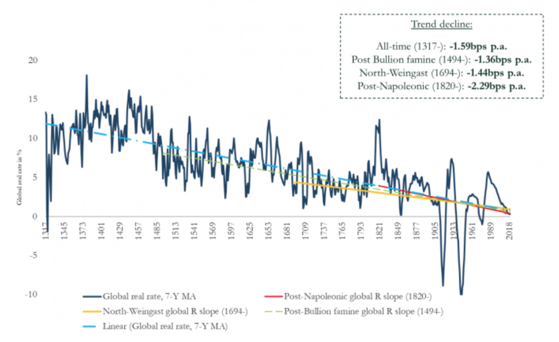 Zinsen seit 700 Jahren