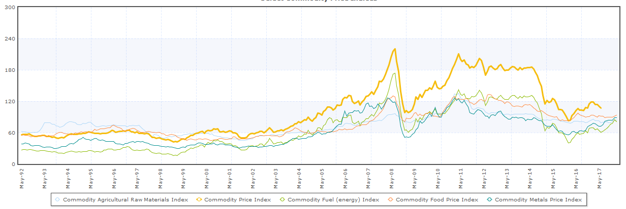 Commodity Price Indices