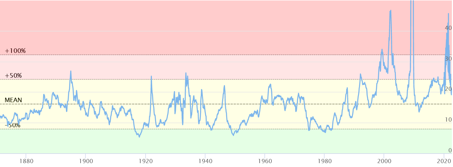 Überbewertung Aktien