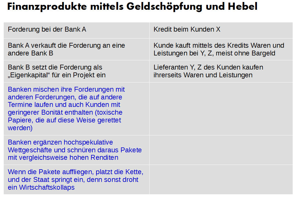 Geldschöpfung Finanzprodukt