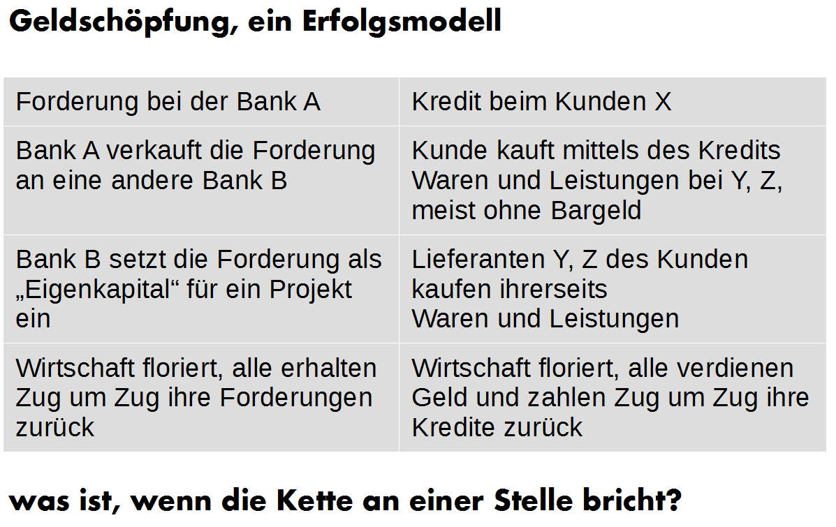 Geldschöpfung Modell