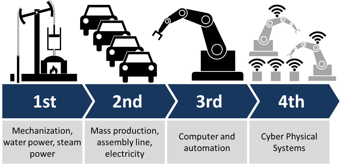 Industrie 4.0 Symbol