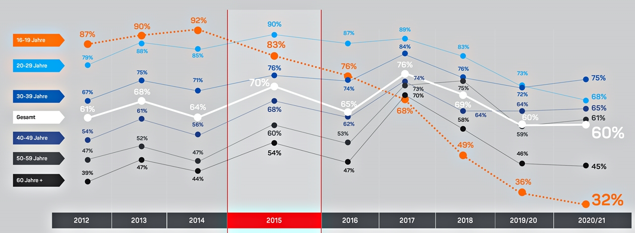 Facebook Verlorene Jugend