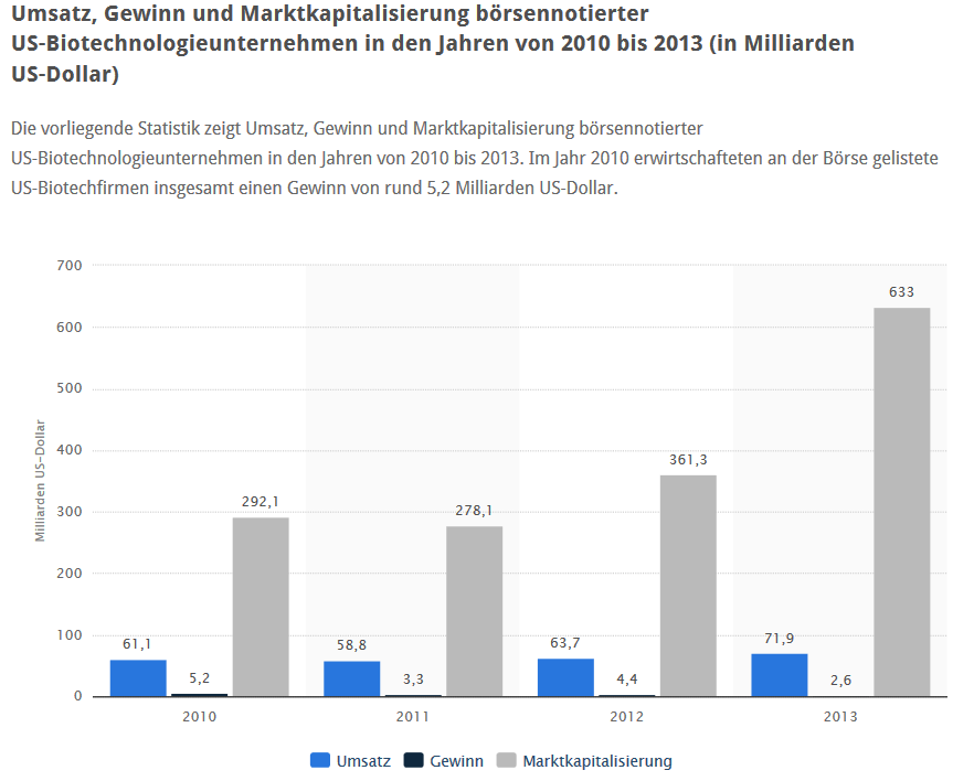 Umsatz Biotechnologie Deutschland