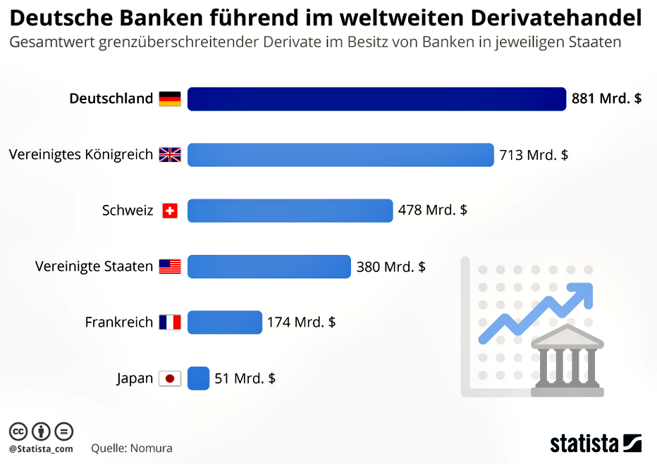 derivate nach Ländern