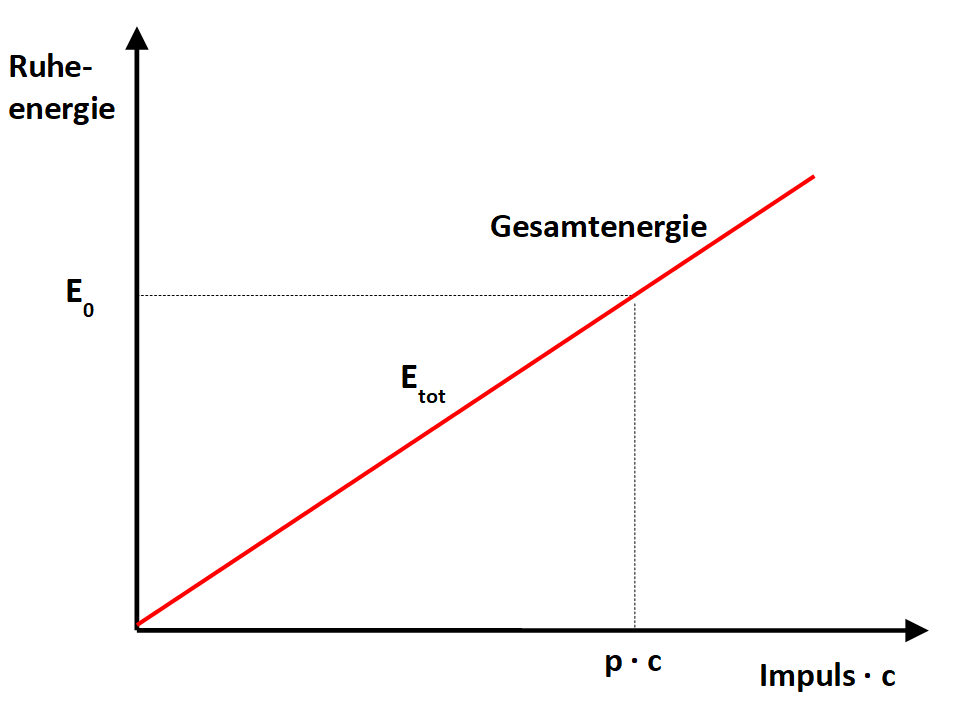 Gesamtenergie