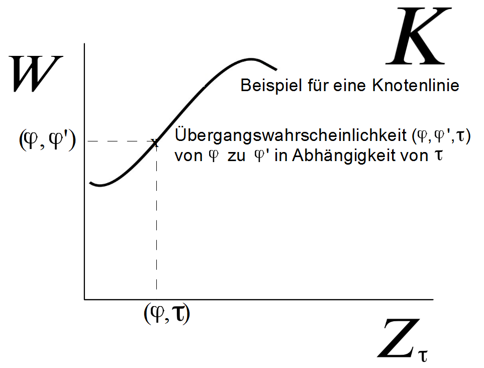 Knotenlinie