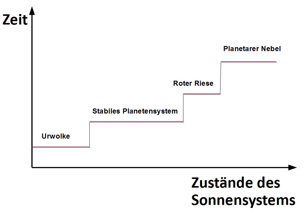 Phasen der Geschichte des Planetensystems