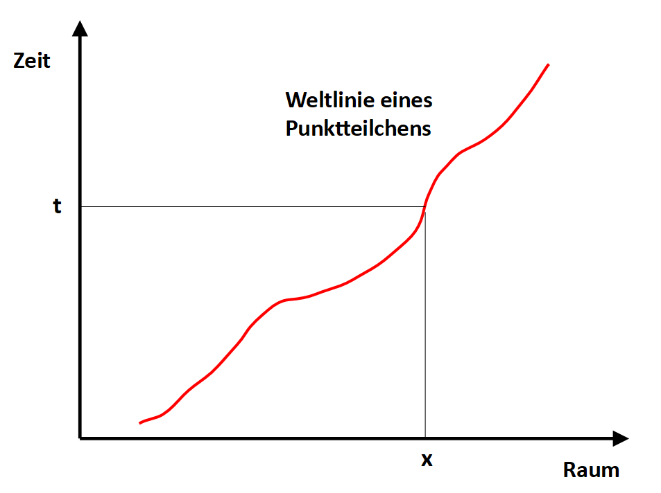 Weltlinie