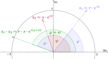 Multiplikation komplexer Zahlen