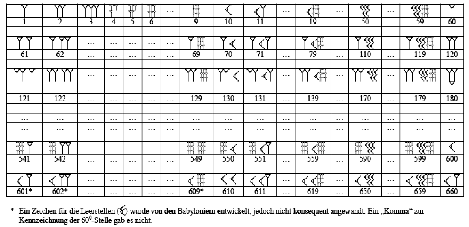 Sumerisches Sexagesimalsystem