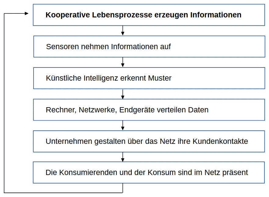 KI-Wertschöpfungszyklus